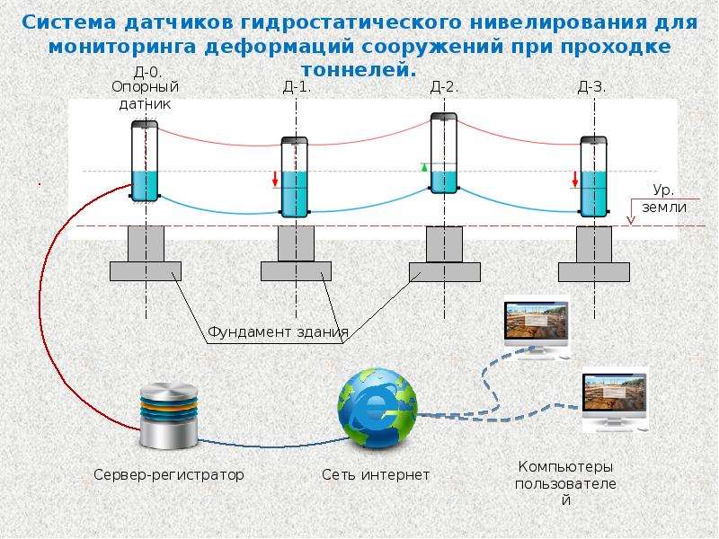 Принципиальная схема мониторинга зданий и сооружений