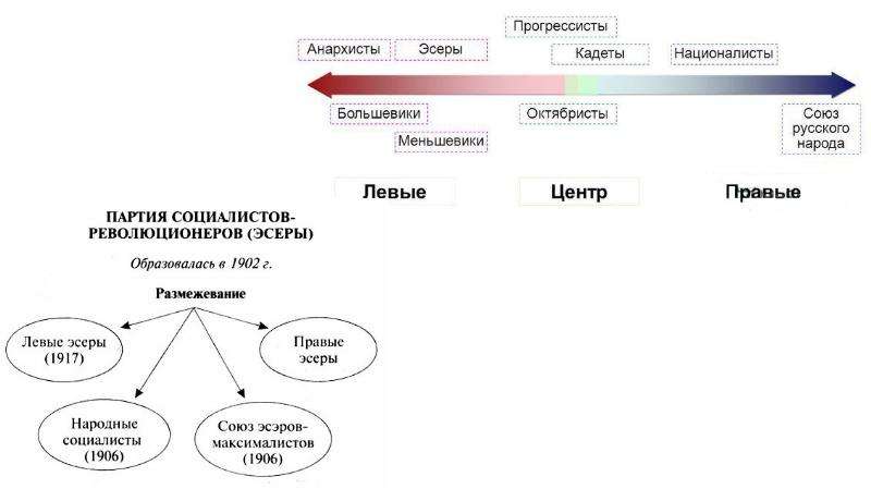 Левые эсеры. Меньшевики большевики эсеры кадеты октябристы монархисты таблица. Политические партии эсеры кадеты. Кадеты эсеры большевики меньшевики таблица. Партии кадеты октябристы эсеры большевики меньшевики.