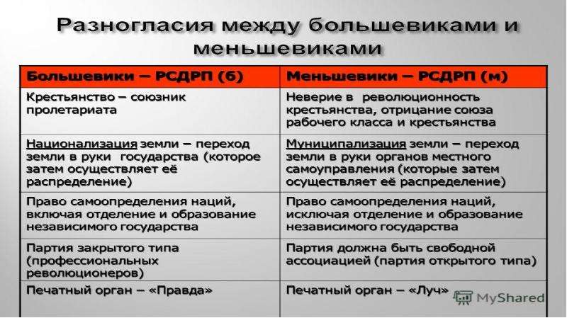 Большевики состав лидеры. Российская социал-Демократическая рабочая партия (РСДРП) меньшевики. Социальная база Большевиков и меньшевиков. Программа Большевиков и меньшевиков. Разница между большевиками и меньшевиками.