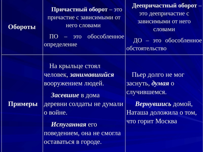 Причастия и деепричастия презентация