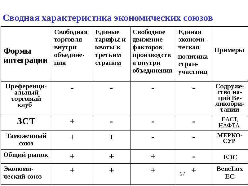 Презентация международная экономическая интеграция 11 класс