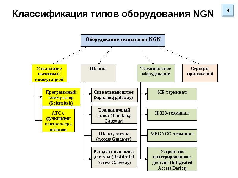 Тип оборудования