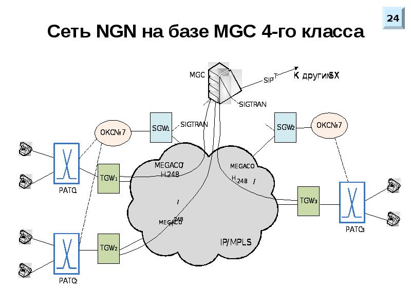 Схема мультисервисной сети