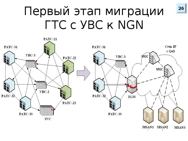 Сеть этап. Оборудование в сетях NGN. Городская телефонная сеть. ГТС сеть. Классификация сетевого оборудования.