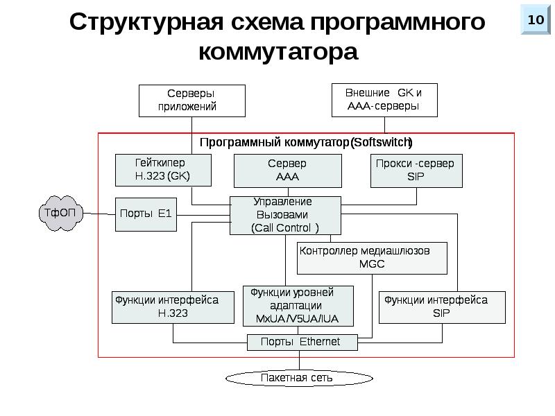 Структурная схема программного продукта пример