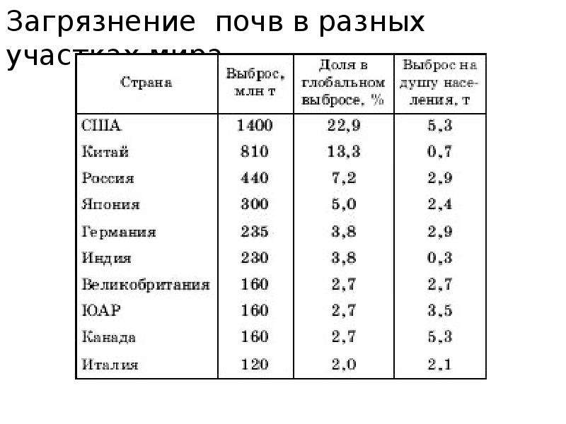 Почвы страны. Загрязнение почвы страны. Страны с загрязненными почками. Страны с загрязненными почвами. Страна по загрязнению почв.