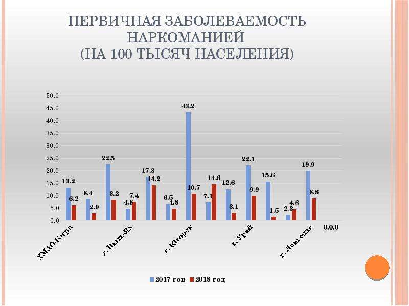 Мониторинг югра. Первичная заболеваемость это. Первичная заболеваемость наркоманией. Первичная заболеваемость и распространенность. Показатель первичной заболеваемости 2020 года.