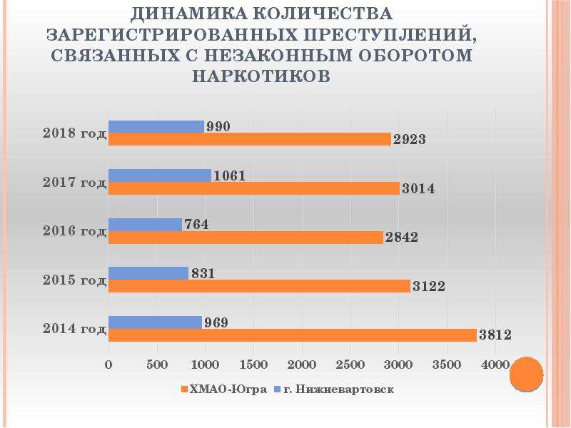 Преступлений связанных с незаконным. Динамика количества преступлений. Число зарегистрированных преступлений за 2018. Динамика численности преступлений в РФ 2018. Статистика преступности в ХМАО.