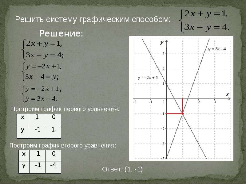 Уравнения графическим способом