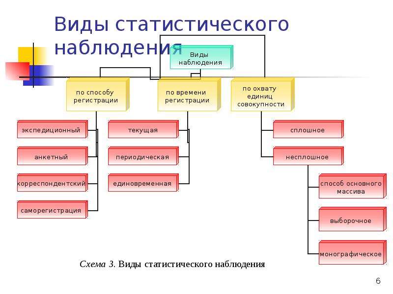 Виды статистики