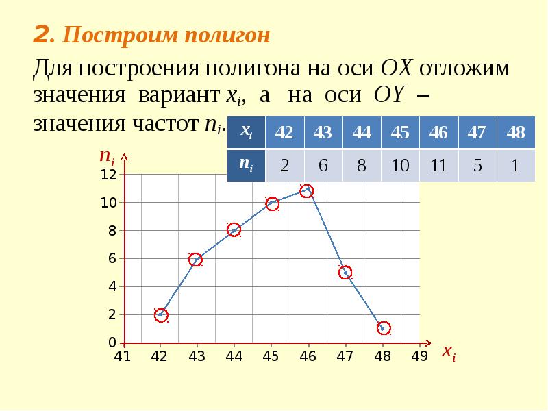 Полигон частот диаграмма