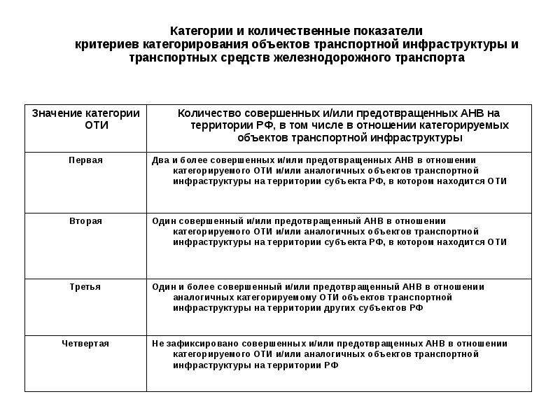 Критерий транспортного. Категории и количественные показатели критериев категорирования оти. Количественные показатели ЖД. Категории оти транспортной безопасности. Перечислите количественные показатели критериев категорирования.