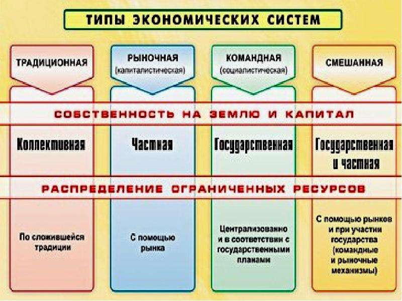 Экономические системы схема