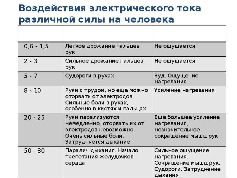 Какое воздействие электрического тока на организм человека