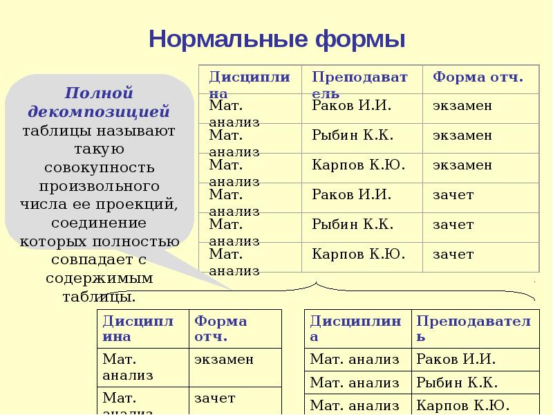 Нормальные формы базы. Нормальные формы. Сколомеевская нормальная форма. Нормальные формы реляционных баз данных. 3 Нормальная форма реляционной модели.