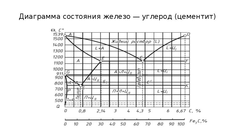 Диаграмма состояния цементит