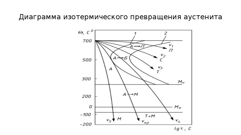 Диаграмма изотермического превращения переохлажденного аустенита стали у8