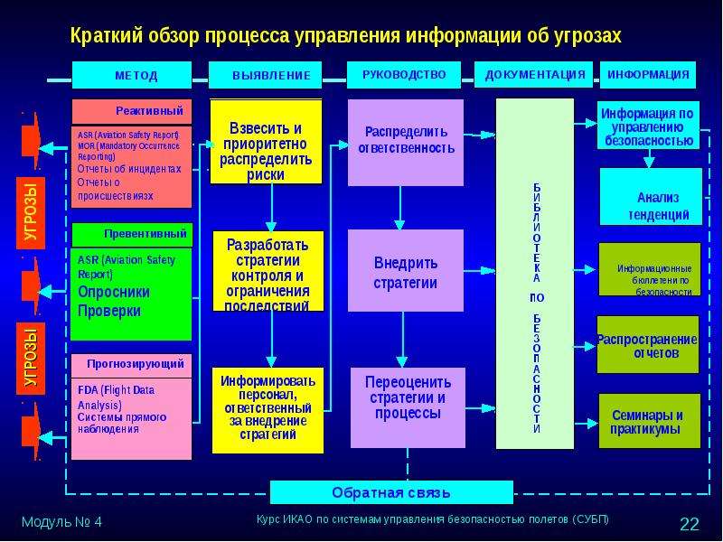 Управление безопасностью проекта