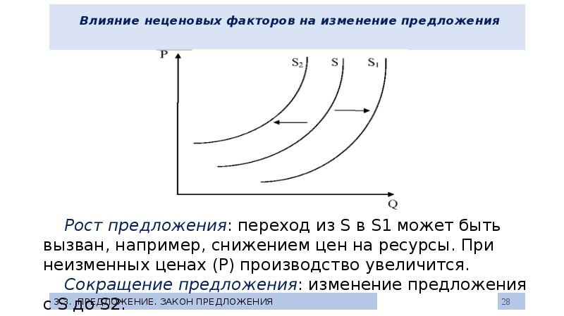 Схема неценовые факторы спроса