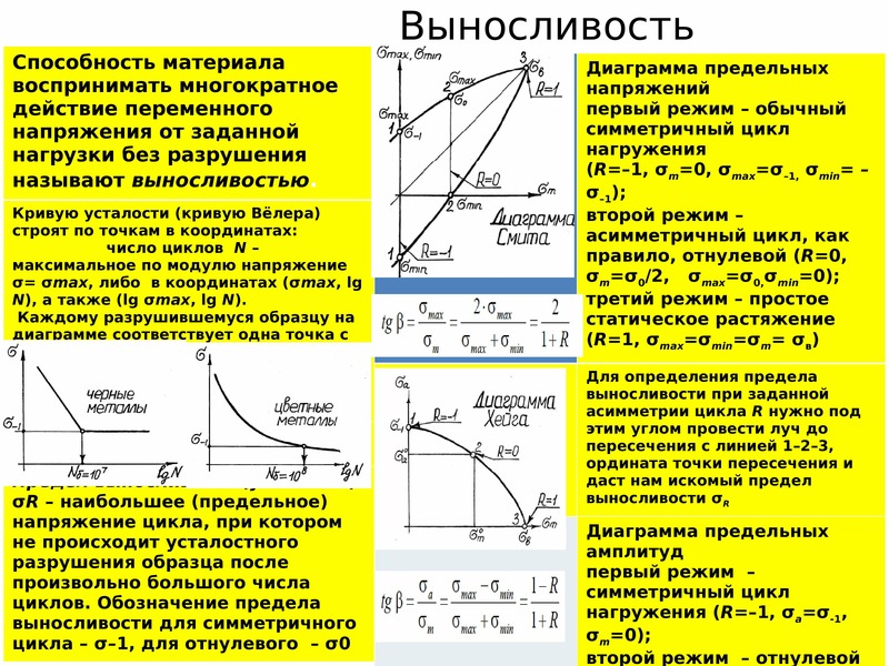 Сопромат диаграмма предельных амплитуд