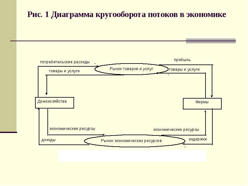 Презентация экономический кругооборот