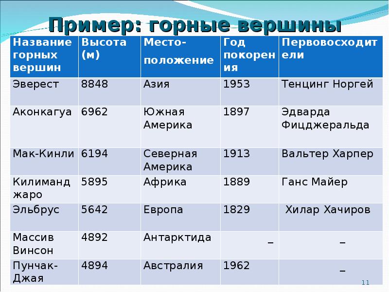 Название горной вершины направление к рыночной площади