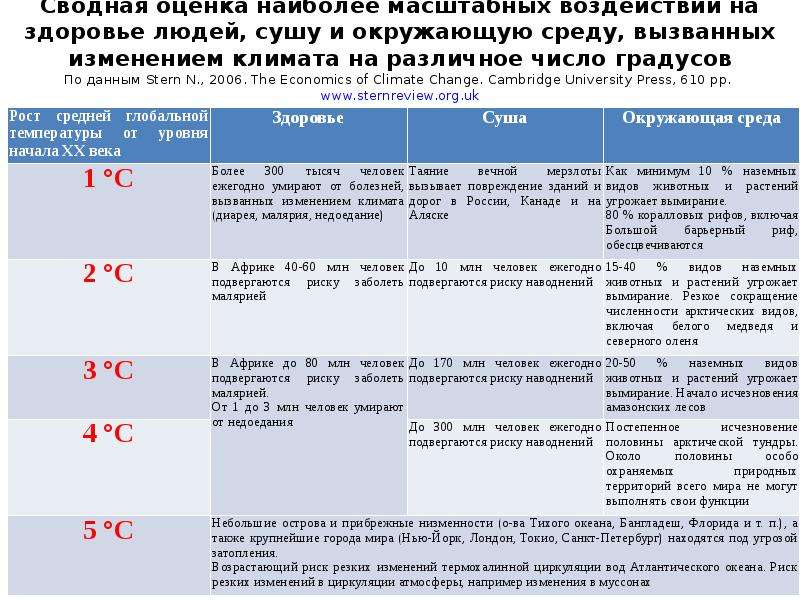 Оценки наиболее. Хозяйственная оценка климата России. Сводная оценка. Сводная оценка ДБ что это по тендеру. Сводная оценка изменения цен.