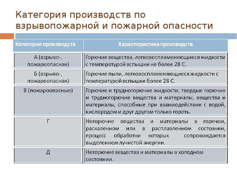 Категория по взрывопожарной и пожарной опасности здания