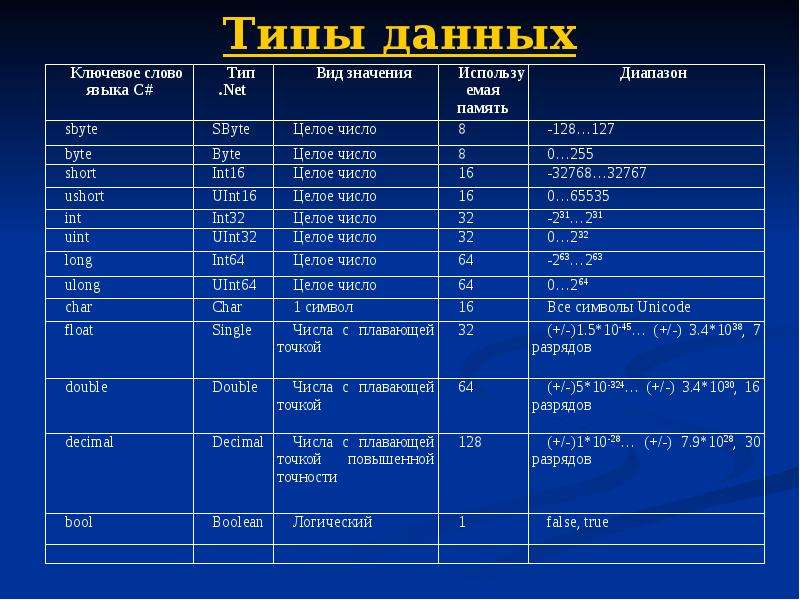 Типы раз. Типы данных в языках программирования. Типы данных, основные типы данных, производные типы данных.