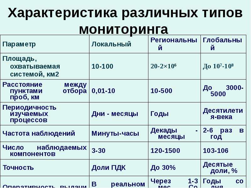 Мониторинг территории. Характеристика видов мониторинга. Радиоэкологический мониторинг реферат. Радиоэкологический мониторинг презентация. Сравнение характеристик различных серверов.