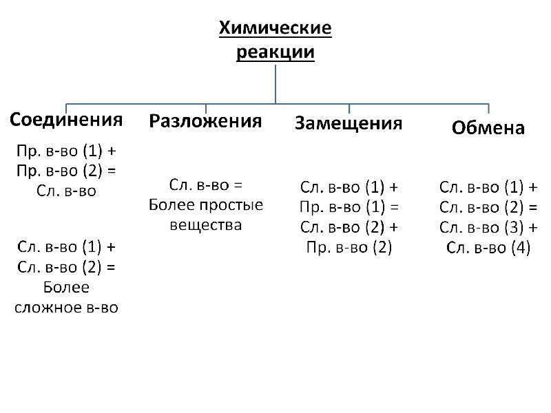 Типы химических реакций по составу