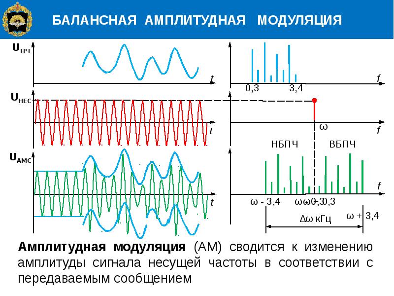 Что такое модуляция