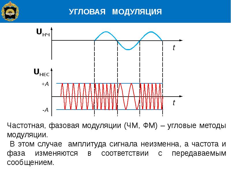 Вид модуляции сигнала изображения радиосигнал