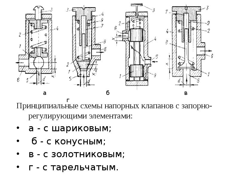 Типы клапанов. Клапанный запорно регулирующий элемент схема. Регулирующий клапан золотникового типа. Напорный клапан золотникового типа. Напорный клапан с золотниковым запорно-регулирующим элементом.