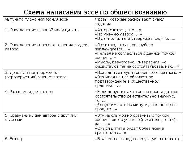 Как писать эссе по обществознанию. Как писать эссе по обществознанию план и пример. Как писать эссе общество.