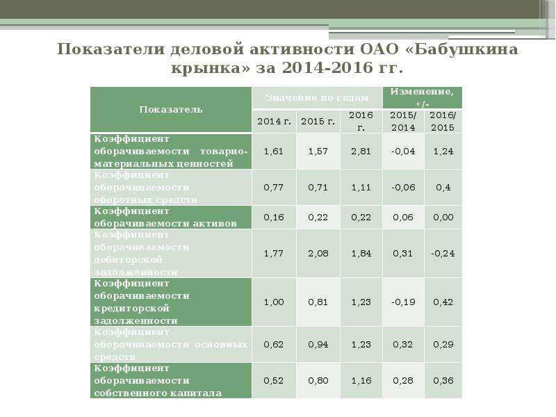 Показатели деловой активности