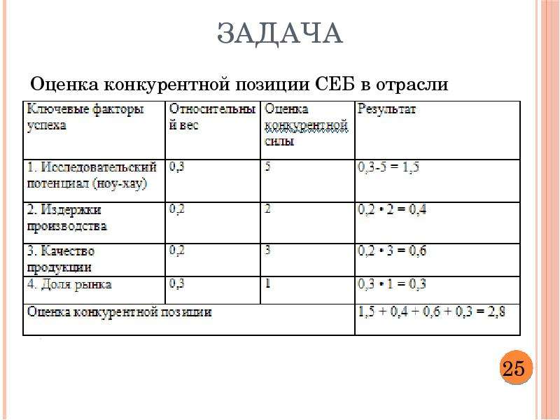 Задачи оценки. Оценка конкурентной позиции предприятия. Оценка конкурентных позиций организаций отрасли. Методы оценки конкурентной позиции предприятия. Относительная конкурентная позиция фирмы.