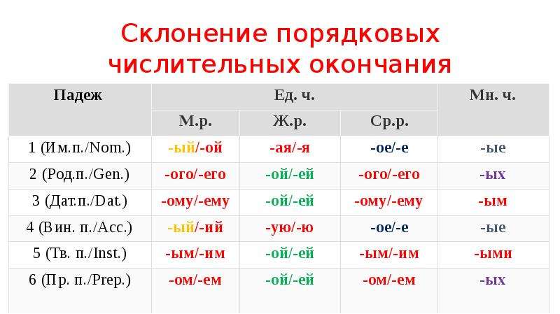 Окончание числительного 3. Порядковые числительные склонение по падежам. Имя числительное склонение. Склонение порядковых числительных по падежам. Числительные падежи таблица.