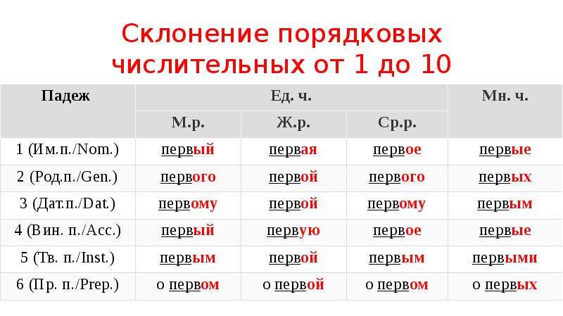 Образуйте форму творительного падежа сочетания числительного с существительным оба проекта