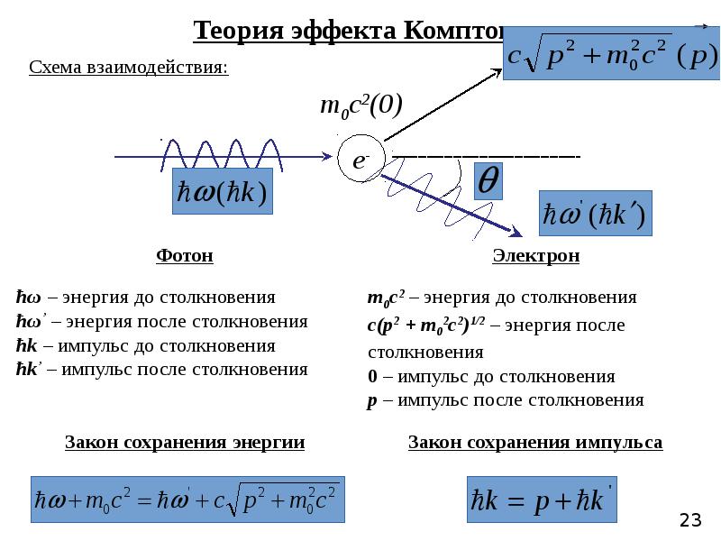 Схема опыта комптона