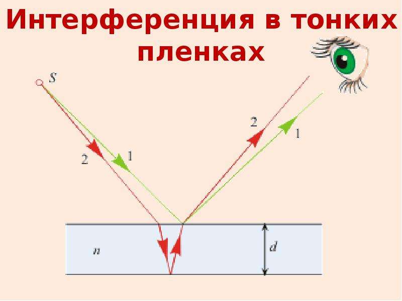 Интерференция света рисунок