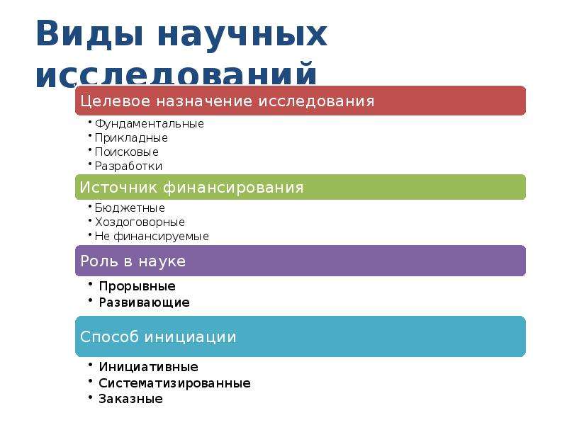 Виды научных центров. Виды научных исследований. Виды научных исследований в экономике. Виды научных материалов. Примеры бюджетных научных исследований.