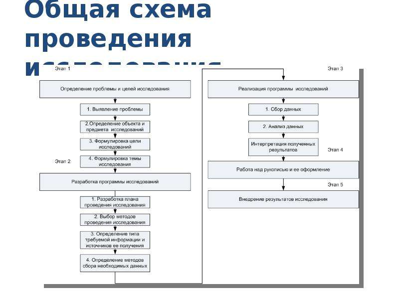 Схема проведения. Схема проведения исследования. Общая схема проведения исследования. Схема проведения опроса. Схема проведения социального исследования.