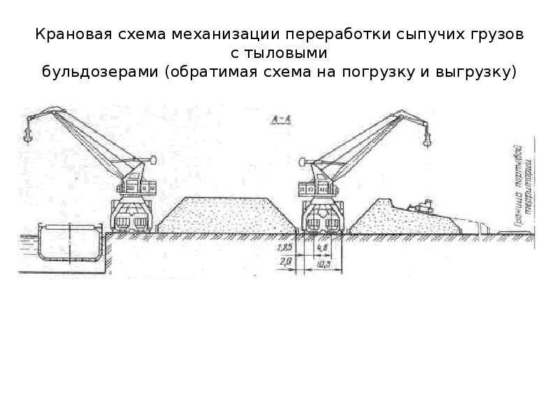 Схема погрузочно разгрузочных работ на складе