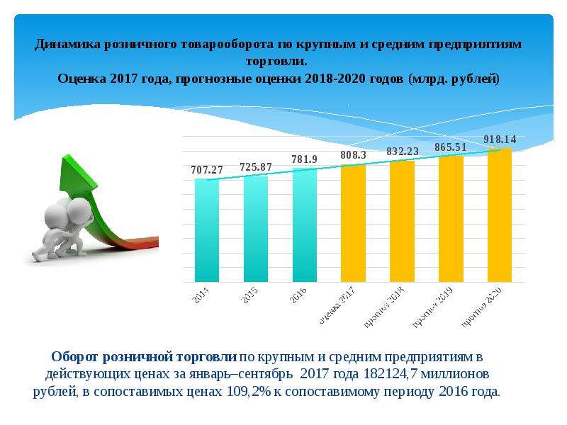 Средний размер товарооборота. Динамика оборота розничной торговли. Динамика розничной торговли в 2020 году. Оборот розничной торговли 2020. Динамика розничного товарооборота.