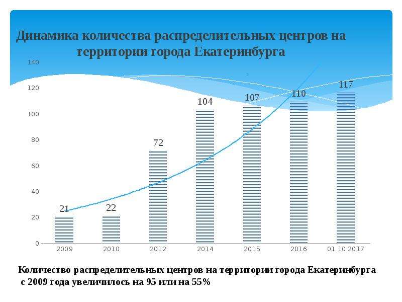 Динамика 74. Рынок муниципального образования. Динамика количества просмотров. Динамика количества муниципальных образований на 3 года. Инфраструктура потребительского рынка муниципального образования.