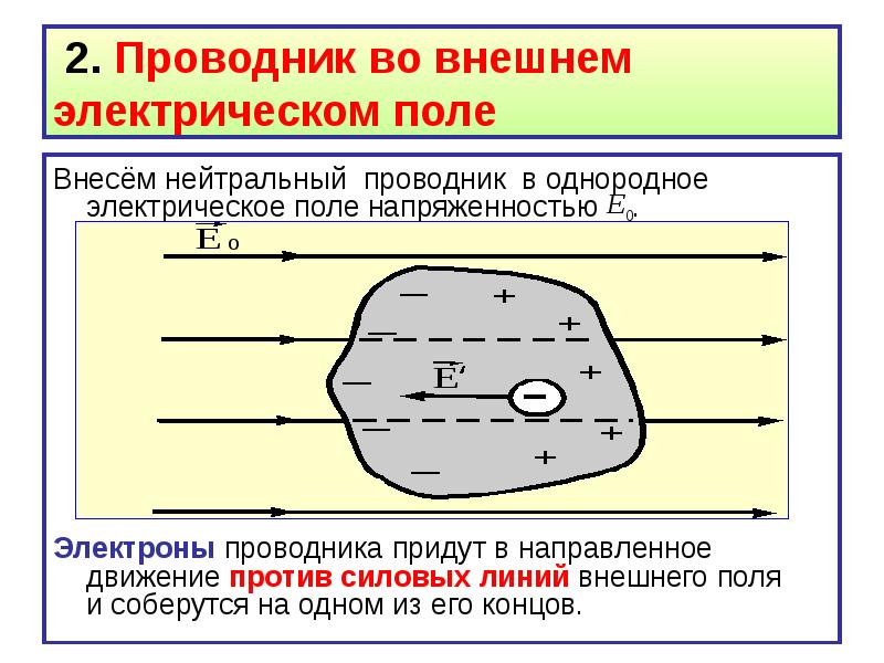 Проводники в электрическом поле рисунок