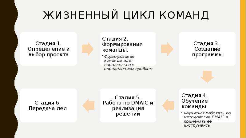 Какой из этапов не относится жизненному циклу команды проекта