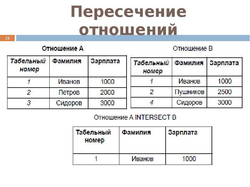 Соотношения пересечения