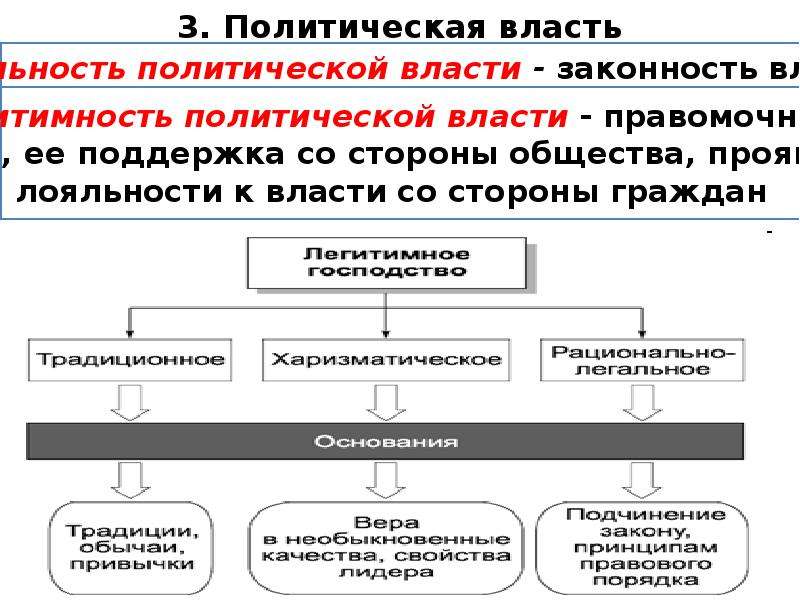 Черты политической власти